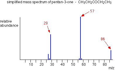 Mass Spectrometry Chart