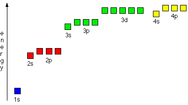 Which is the lowest energy level that has an F orbital?