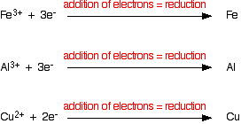 How are metals extracted from their ores?