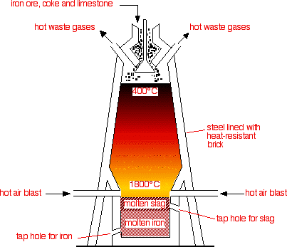 How are metals extracted from their ores?