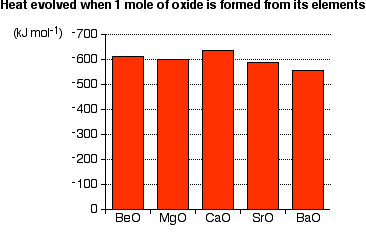 Write a balanced equation for the reaction of a group 2a 2 oxide with water