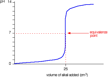 Endpoint Of Titration Calculation