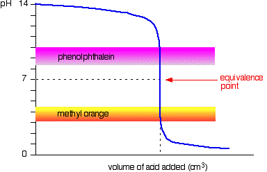 When Phenolphthalein Is Used As An Indicator The Equivalence Point Is Indicated By