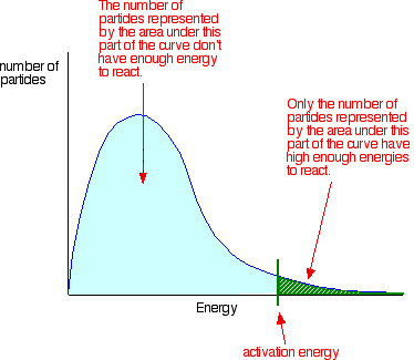 How do I describe the role of energy in chemical reactions?