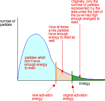 In other words, to move the activation energy on the graph like this: