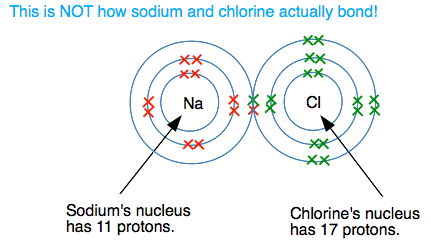 ionic (electrovalent) bonding