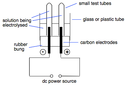 electrolysis of copper sulphate using platinum electrodes