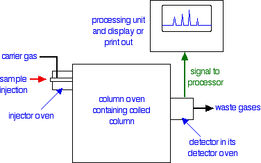 Gas Chromatography Retention Time Chart