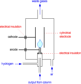 Gas Chromatography Flow Chart