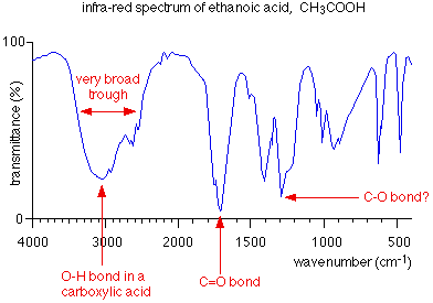 Reading Ir Spectra Chart