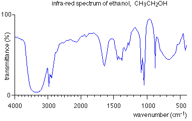 Ir Spectrum Analysis Chart