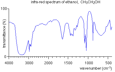 Ir Spectra Peaks Chart