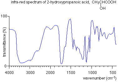 Reading Ir Spectra Chart