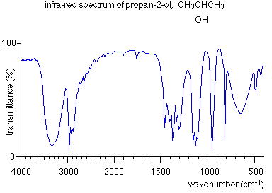 Ir Fingerprint Region Chart