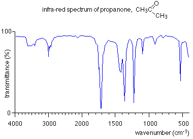 How To Read Ir Spectra Chart