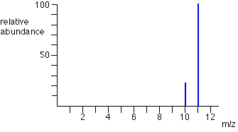 Mass Spectrometry Chart