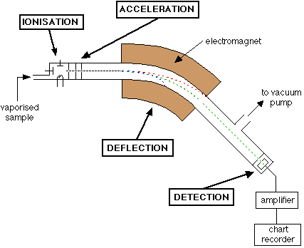 Mass Spectrometry Chart