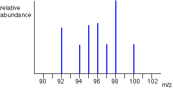 Mass Spectrometry Chart