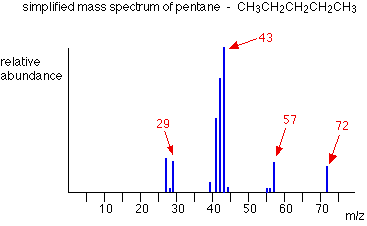 Mass Spec Fragment Chart