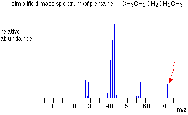 How to Find Relative Molecular Mass from Mass Spectrum  