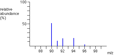 Image result for mass spectra