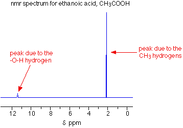 Nmr Spectroscopy Chart