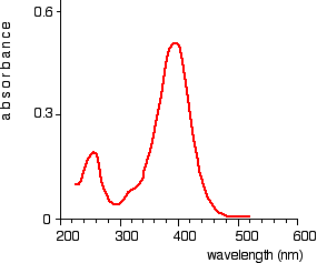 Absorbance Chart