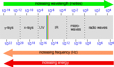 Electromagnetic Radiation Chart