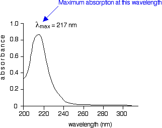 chem draw uv spectra