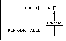 Electronegativity Difference Chart