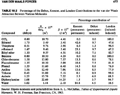 Intermolecular Forces Chart