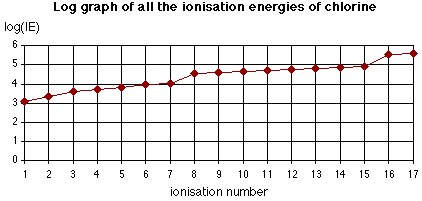 First And Second Ionization Energy Chart
