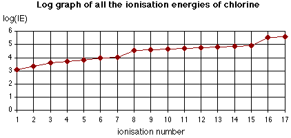 2nd Ionization Energy Chart