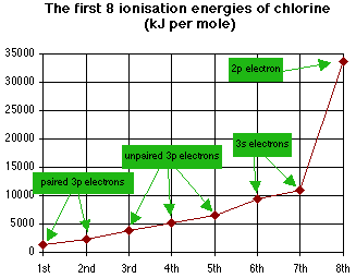 Second Ionization Energy Chart