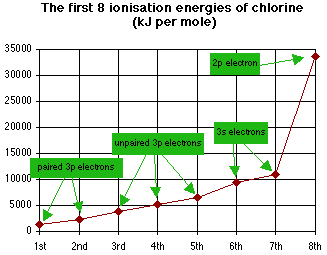 First And Second Ionization Energy Chart