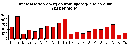 First Ionization Energy Chart