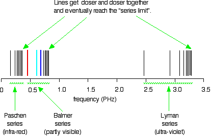 Electron Transition Chart