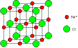 atomic structure of sodium chloride