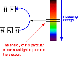 Colour Formation Chart