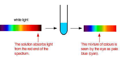 Metal Ion Flame Test Colours Chart