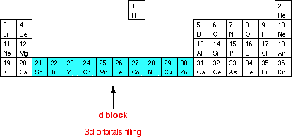 Transition Metals Chart