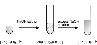 reactions of aqua ions with hydroxide ions