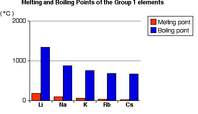 middag Badkamer flauw Atomic and physical properties of Periodic Table Group 1