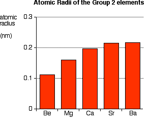 Radius Chart Periodic Table