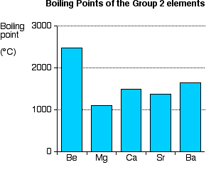 Element Boiling Point Chart