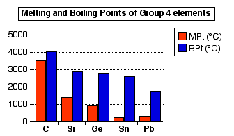 periodic melting chemguide chemistry inorganic