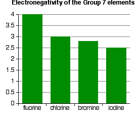 how to determine electronegativity of an element