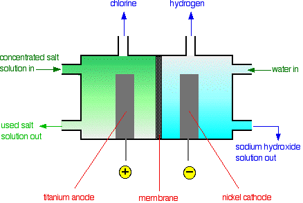 Image result for membrane cell electrolysis