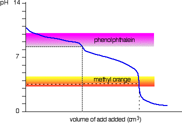 Phenolphthalein Color Chart