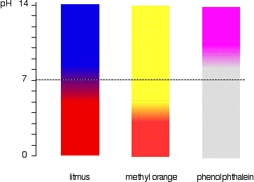 Bicarbonate Indicator Colour Chart